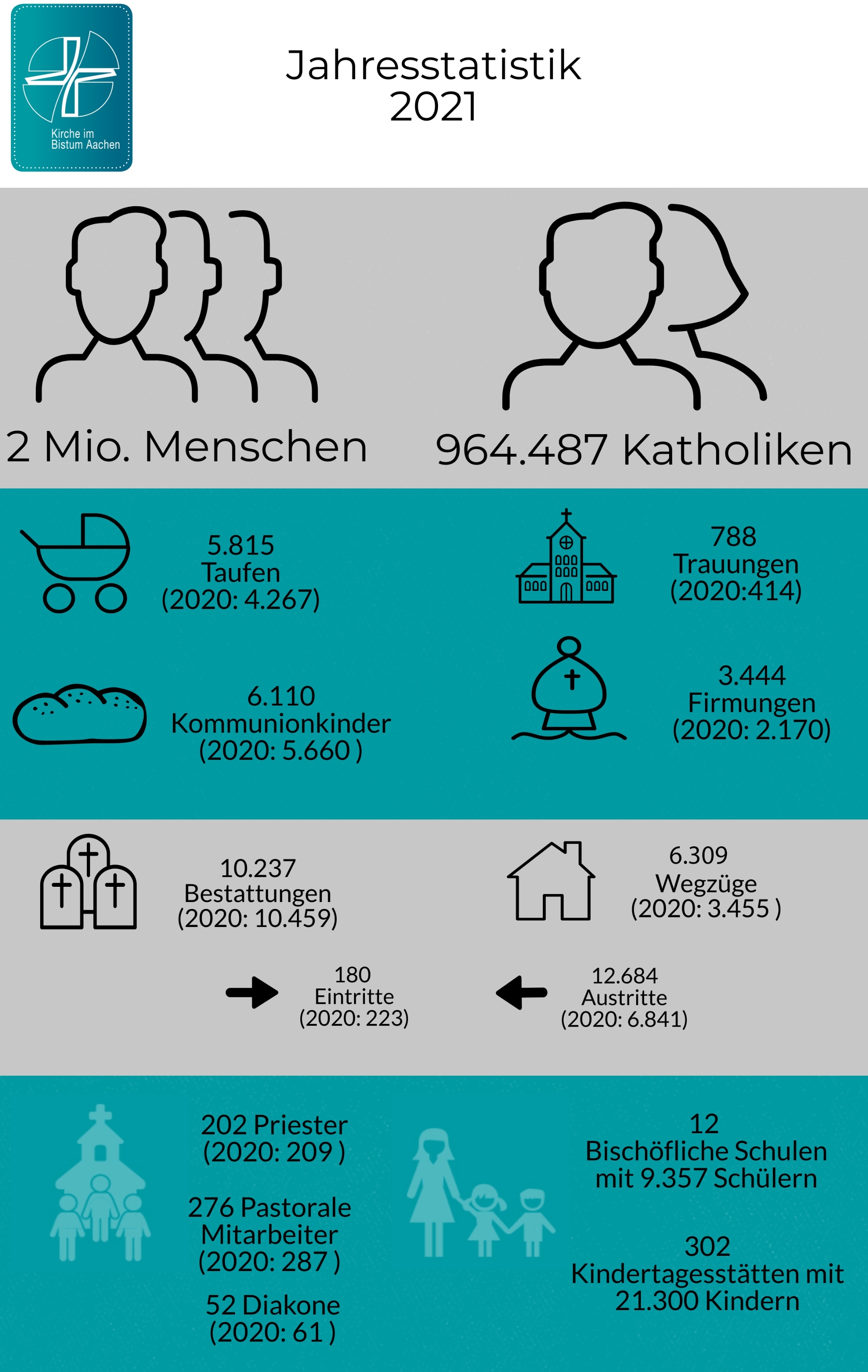 Jahresstatistik 2021 Bistum Aachen
