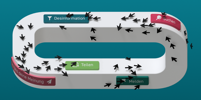 Kreislaufförmige Darstellung, wie sich Falschnachrichten verbreiten