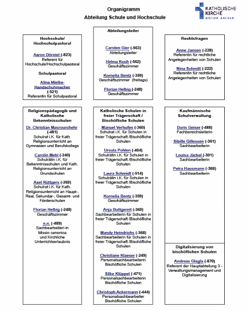 Organigramm Abteilung 1.4