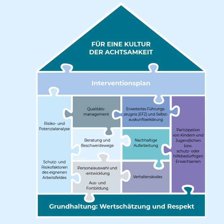 Schutzkonzept überarbeitet